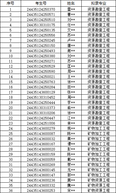 2024年南華大學(xué)專升本考試招生普通計劃擬錄取名單公示
