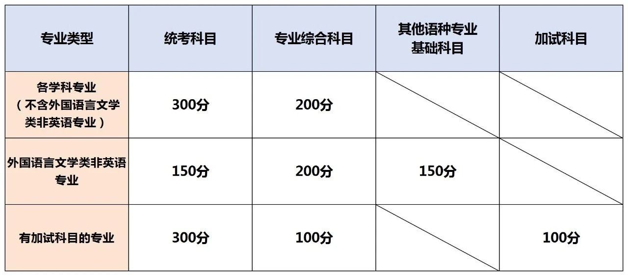 湖南專升本考試科目試卷結(jié)構(gòu)與分值，2025年備考建議！