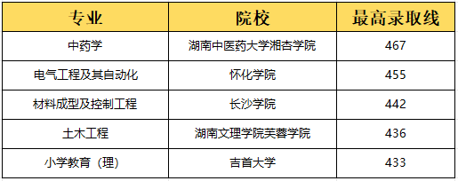 湖南專升本選理工類專業(yè)容易上岸？