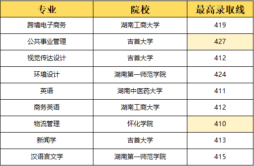 湖南專升本選理工類專業(yè)容易上岸？
