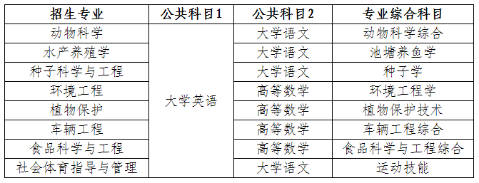 2025年湖南農(nóng)業(yè)大學(xué)專升本招生簡章