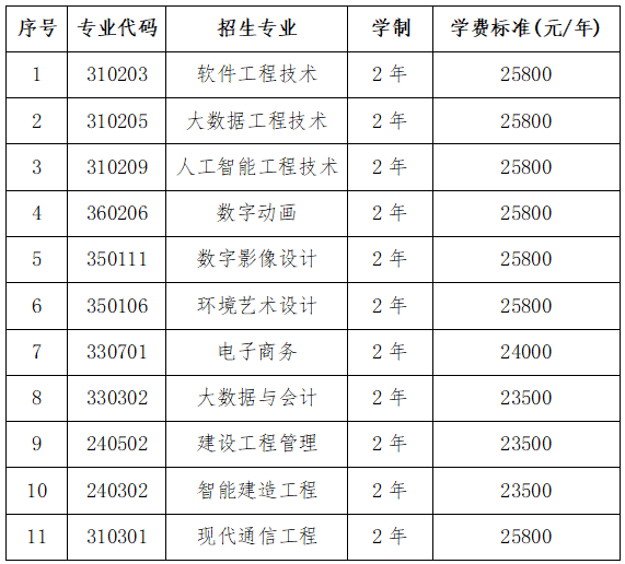 2025年湖南軟件職業(yè)技術(shù)大學(xué)專升本招生簡章