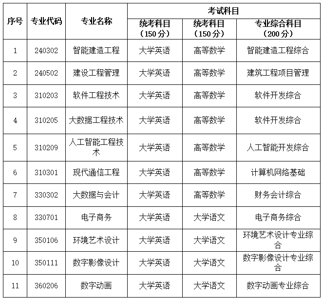 2025年湖南軟件職業(yè)技術(shù)大學(xué)專升本招生簡章