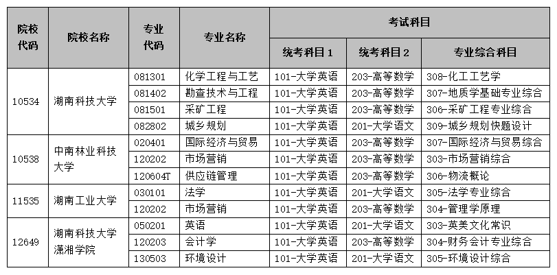 關(guān)于湖南科技大學(xué)、中南林業(yè)科技大學(xué)、湖南工業(yè)大學(xué)、湖南科技大學(xué)瀟湘學(xué)院增補(bǔ)2025年專升本考試招生專業(yè)及考試科目的公告