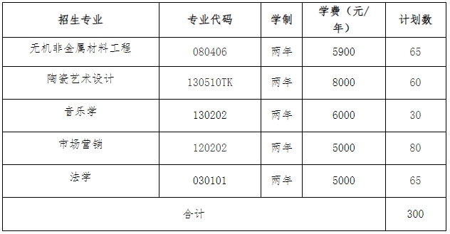 2025年湖南工業(yè)大學專升本招生簡章